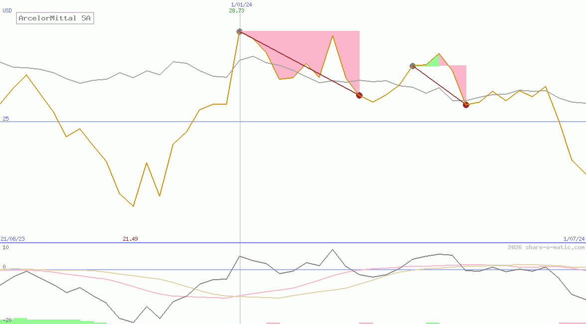 ArcelorMittal SA