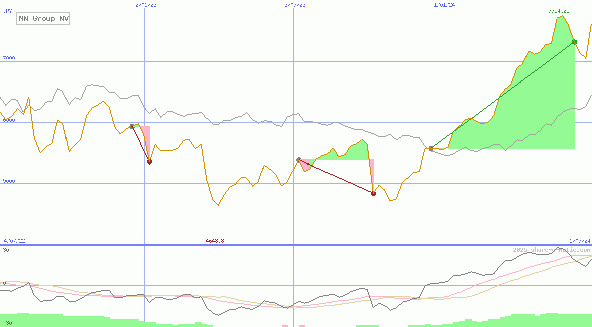 NN Group NV