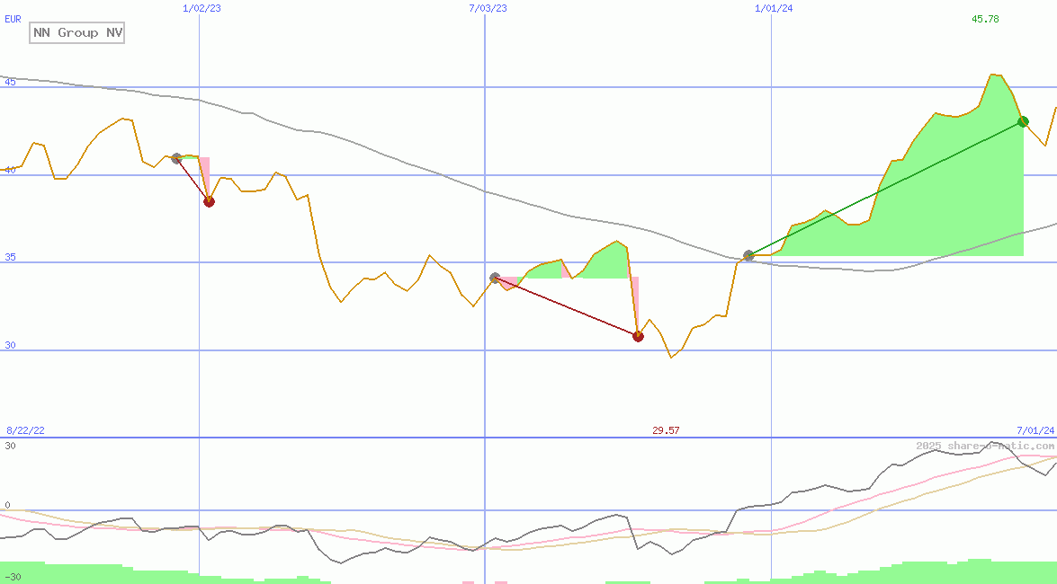 NN Group NV