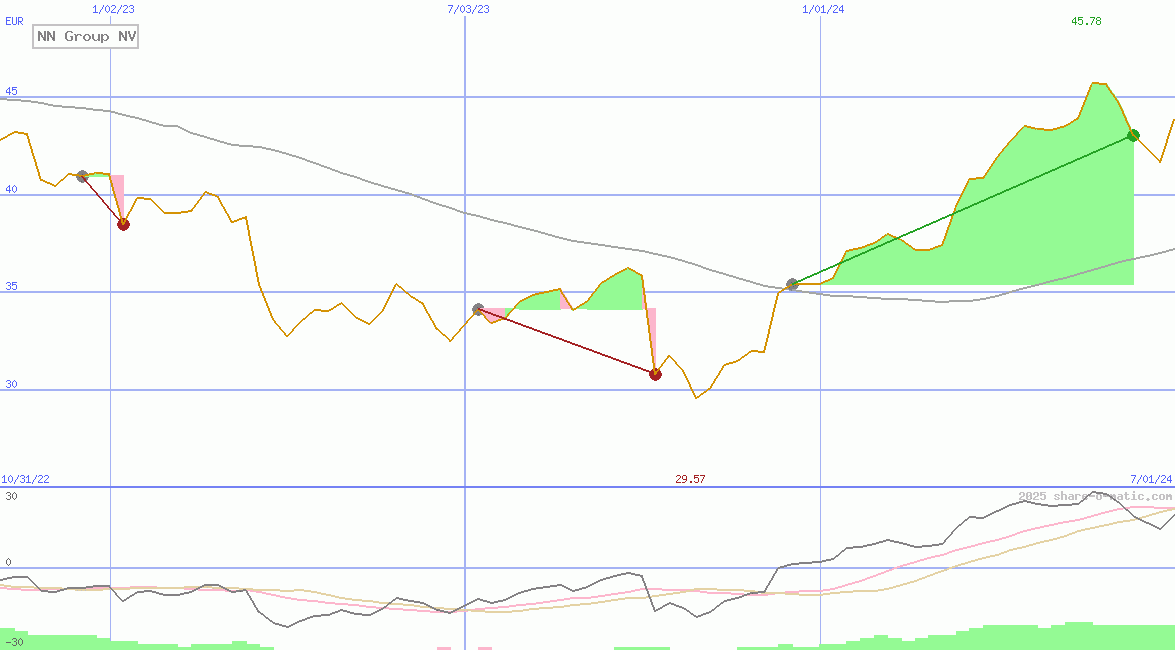 NN Group NV