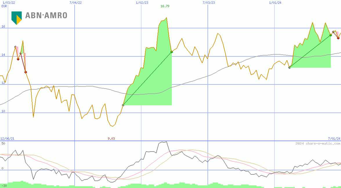 ABN AMRO Group NV