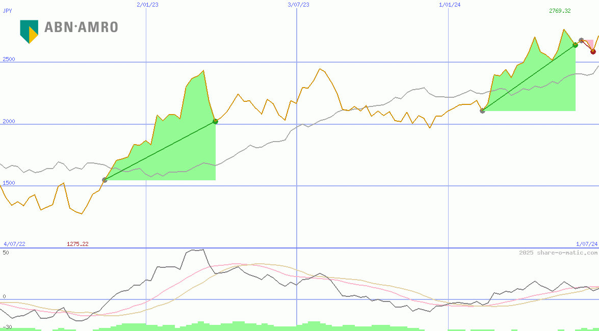 ABN AMRO Group NV