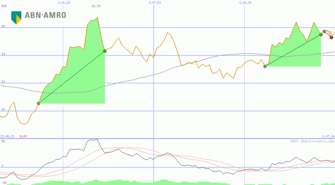 ABN AMRO Group NV