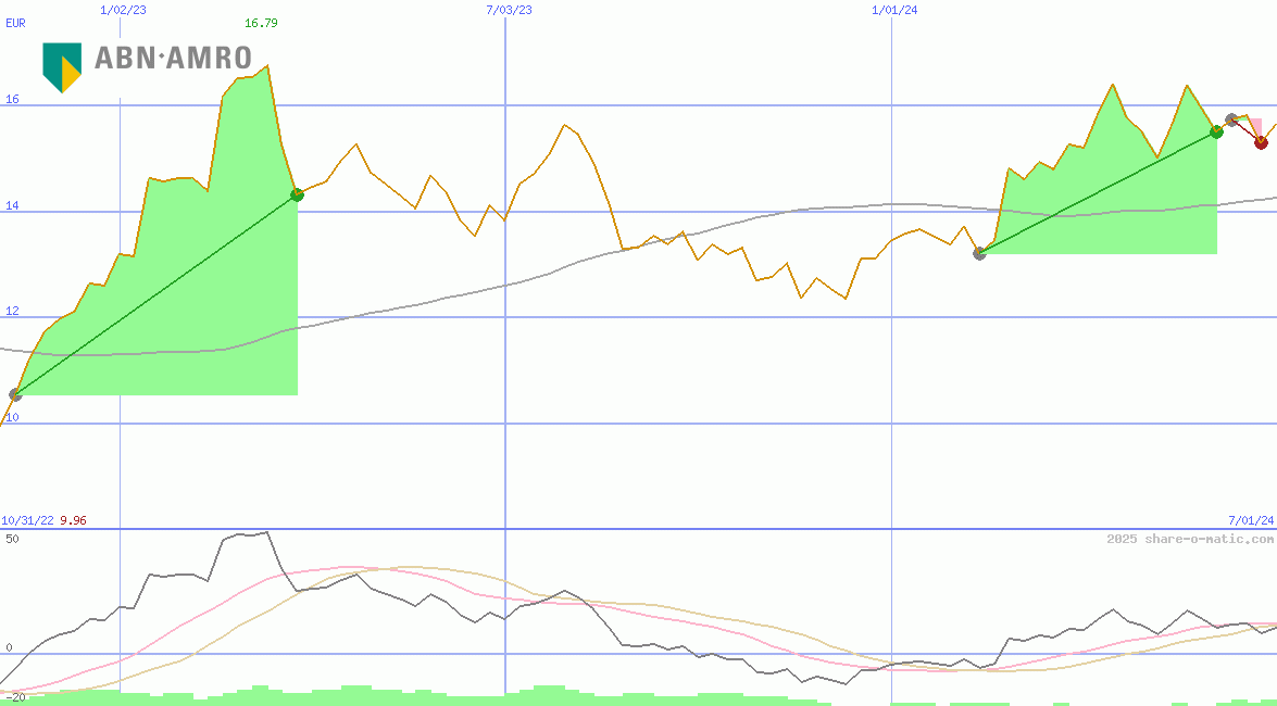 ABN AMRO Group NV