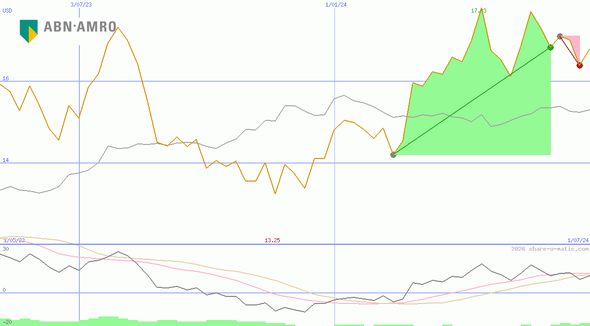 ABN AMRO Group NV