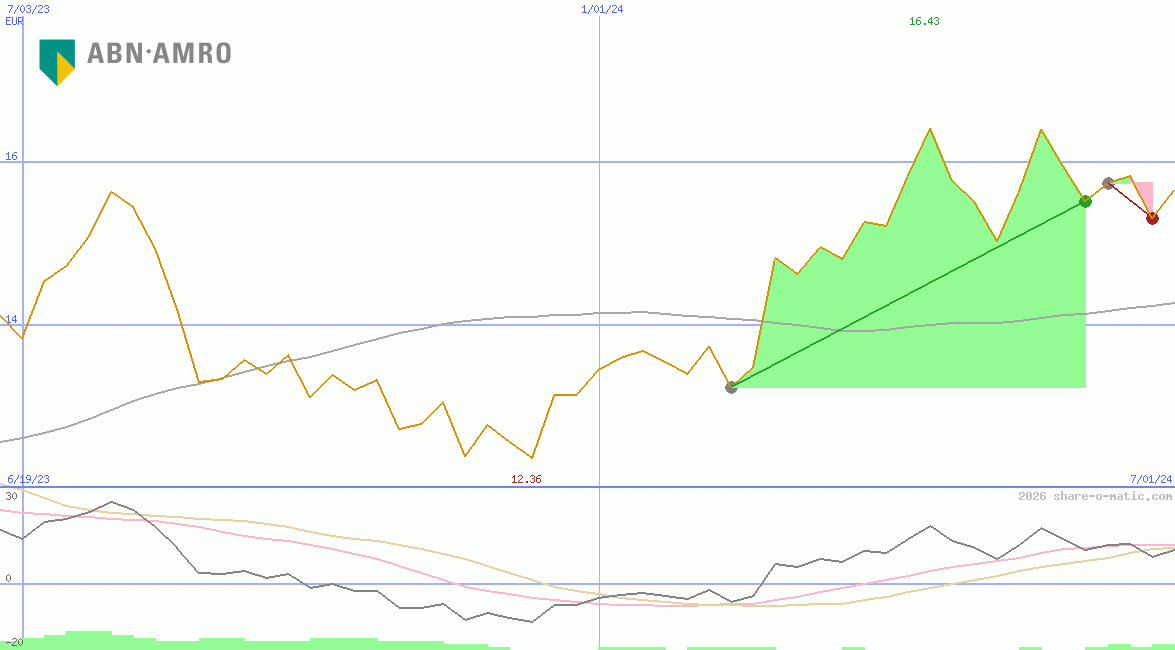ABN AMRO Group NV