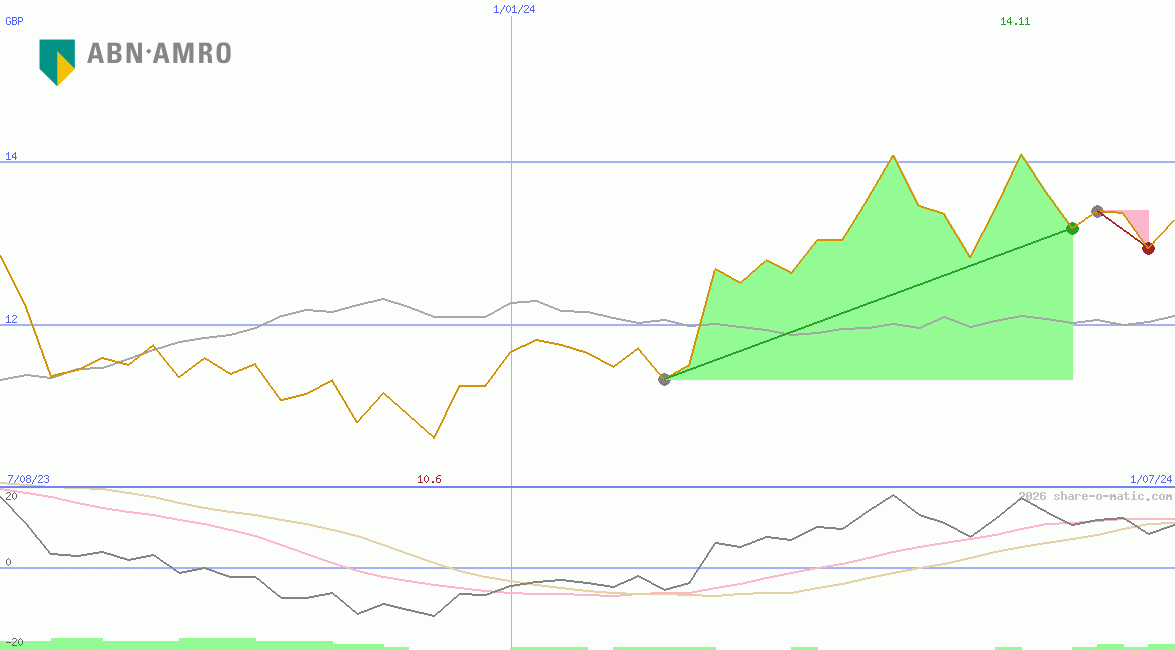ABN AMRO Group NV