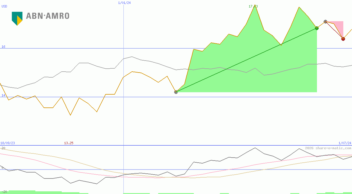 ABN AMRO Group NV