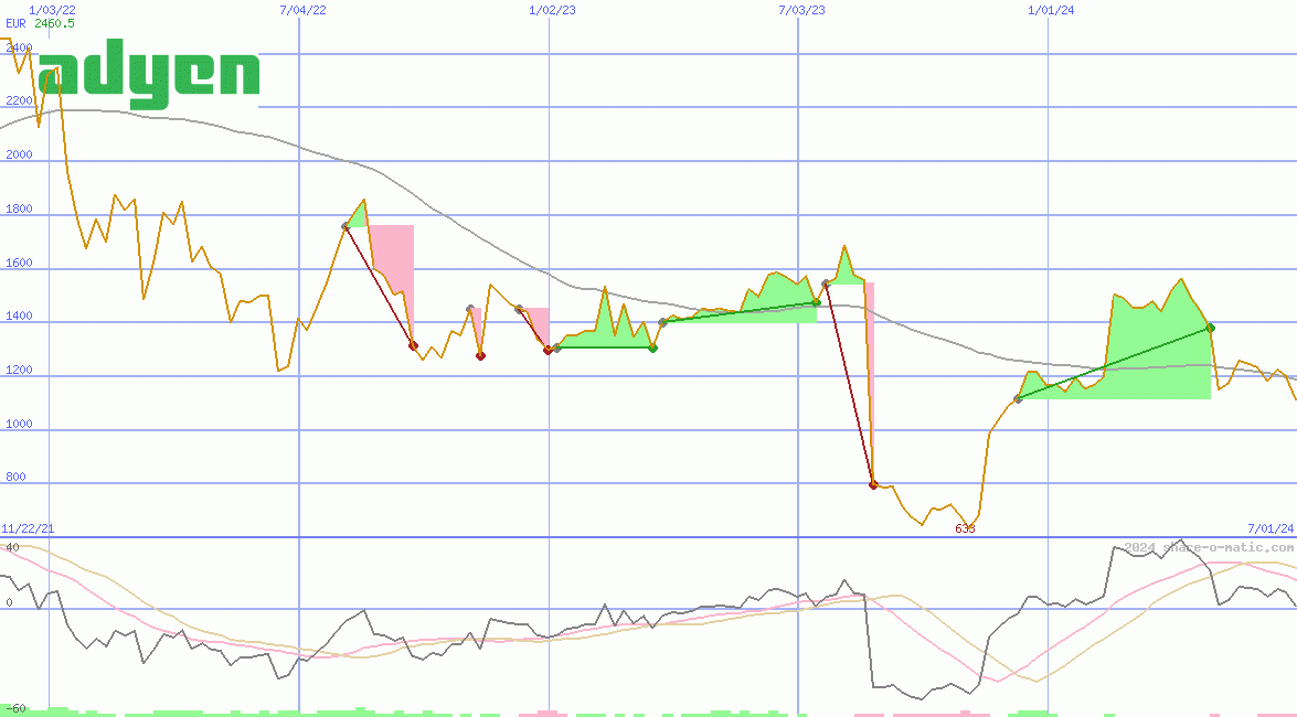 Adyen NV