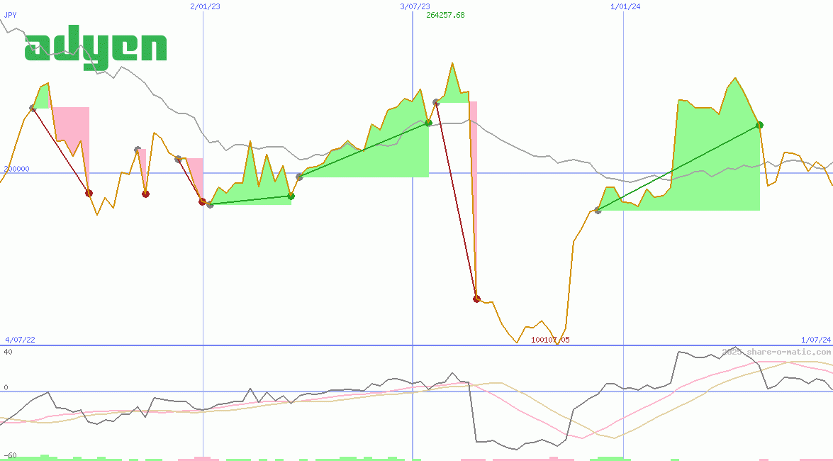 Adyen NV