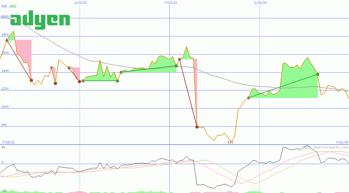 Adyen NV
