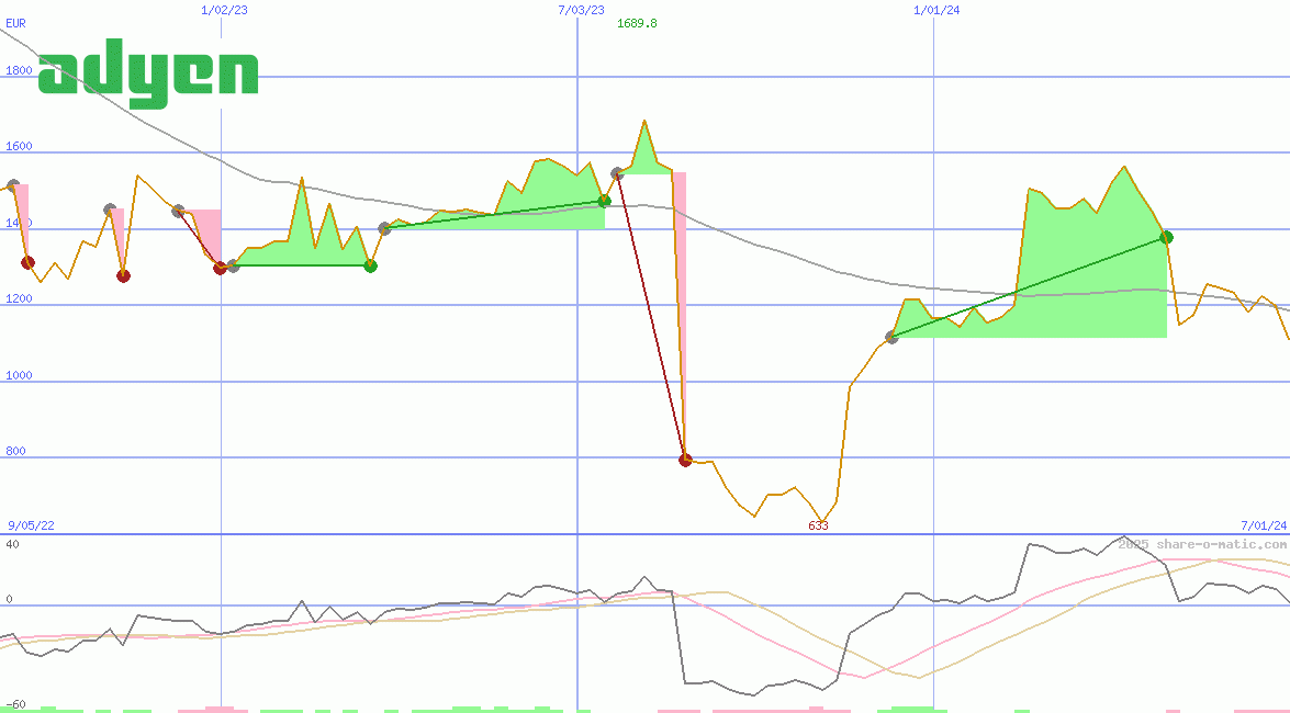 Adyen NV