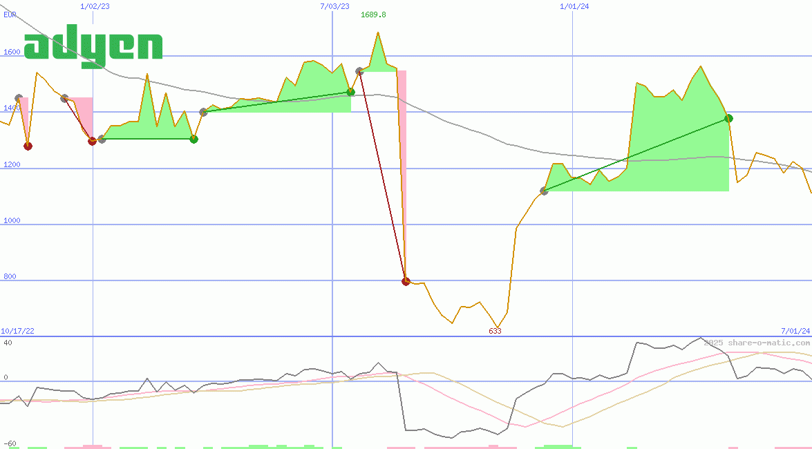 Adyen NV