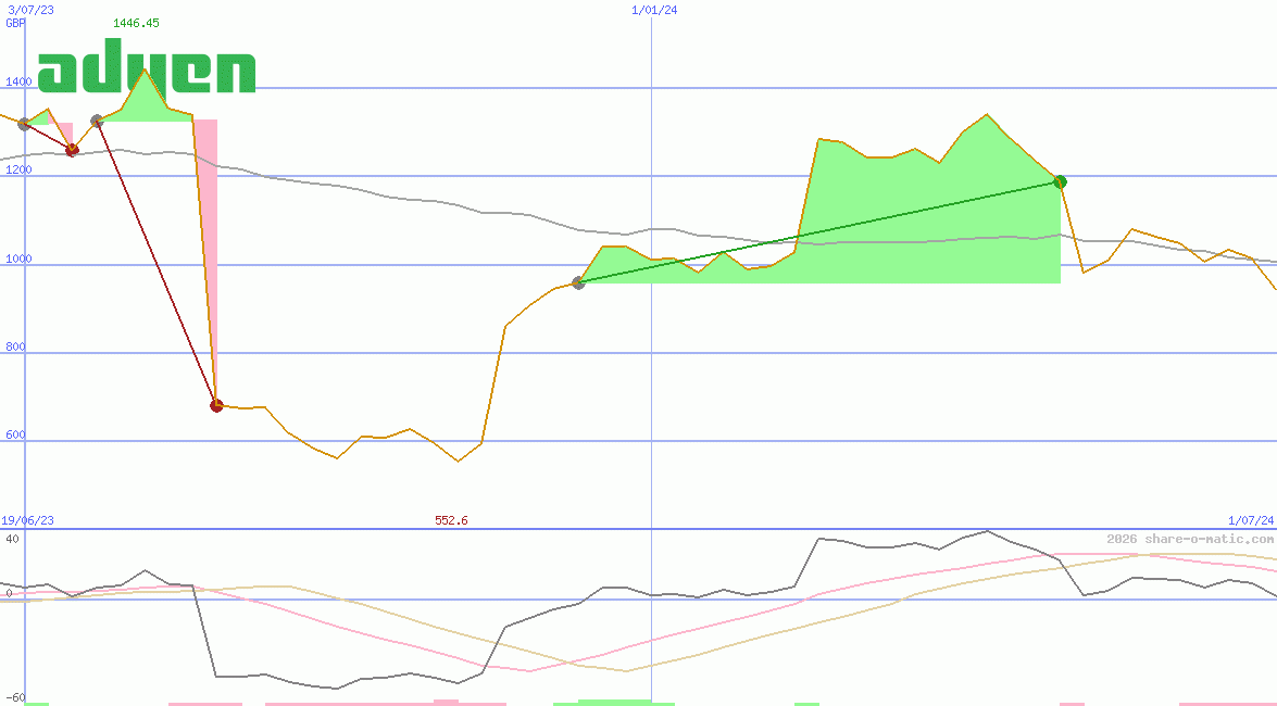 Adyen NV