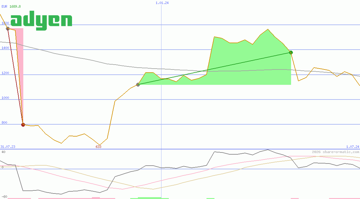 Adyen NV
