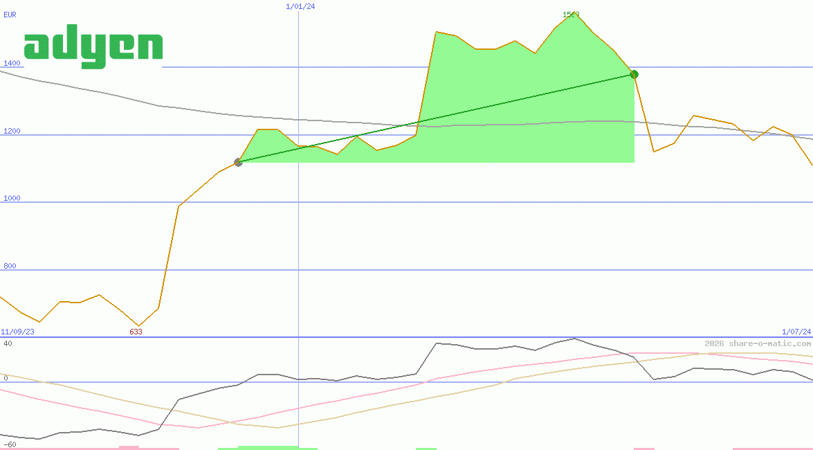 Adyen NV