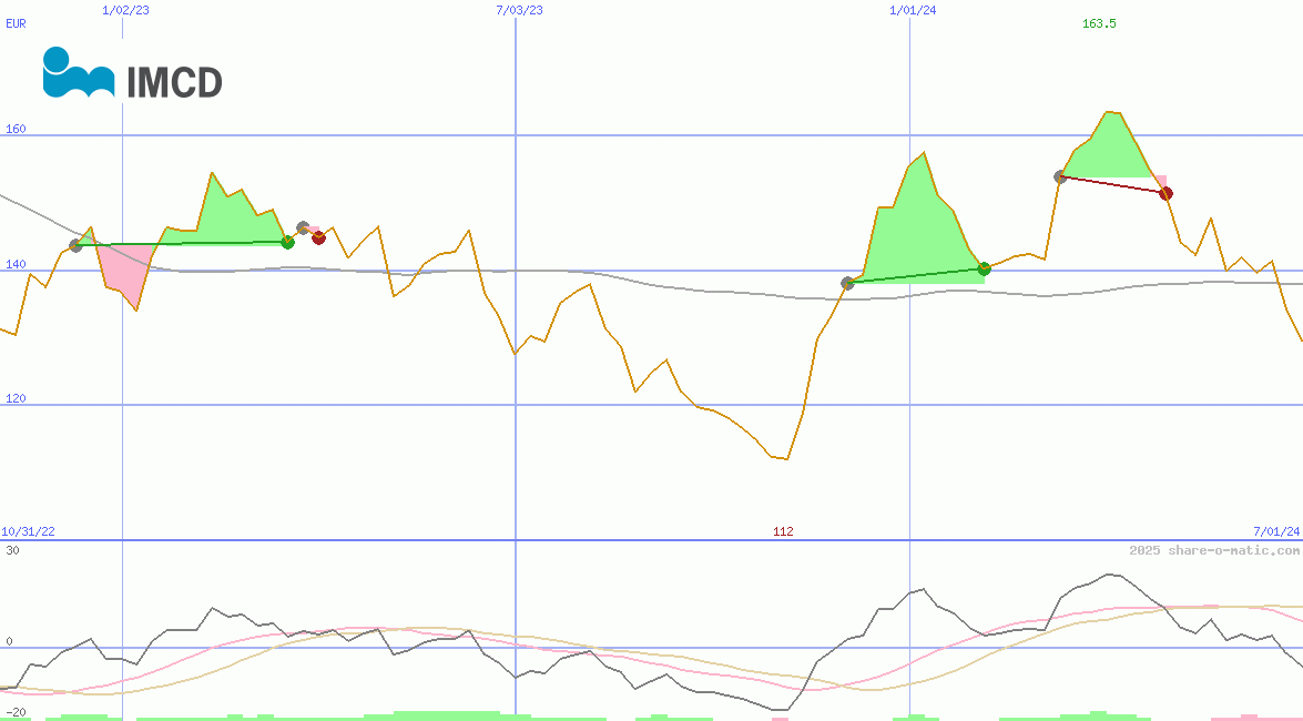 IMCD NV