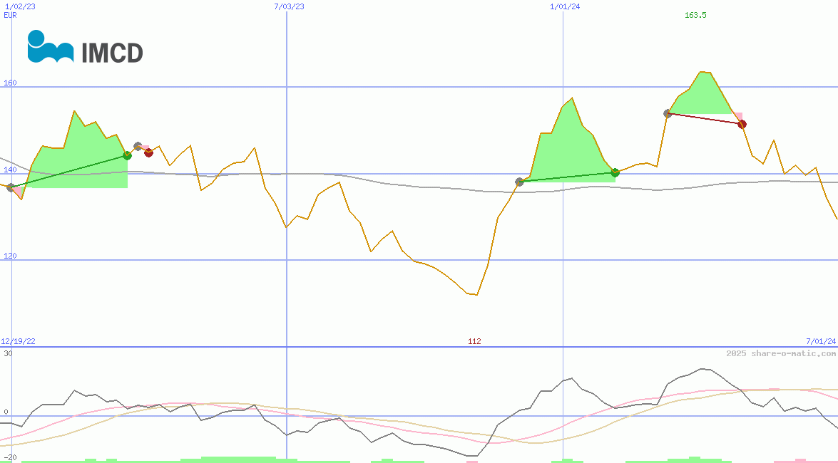 IMCD NV
