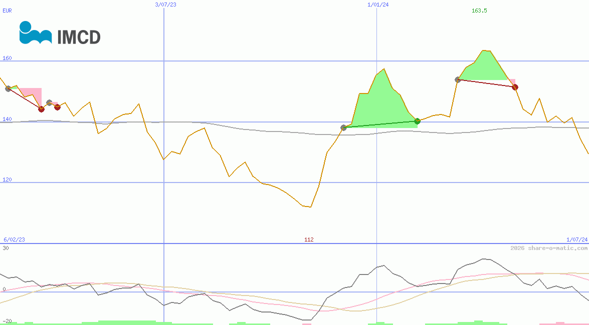 IMCD NV