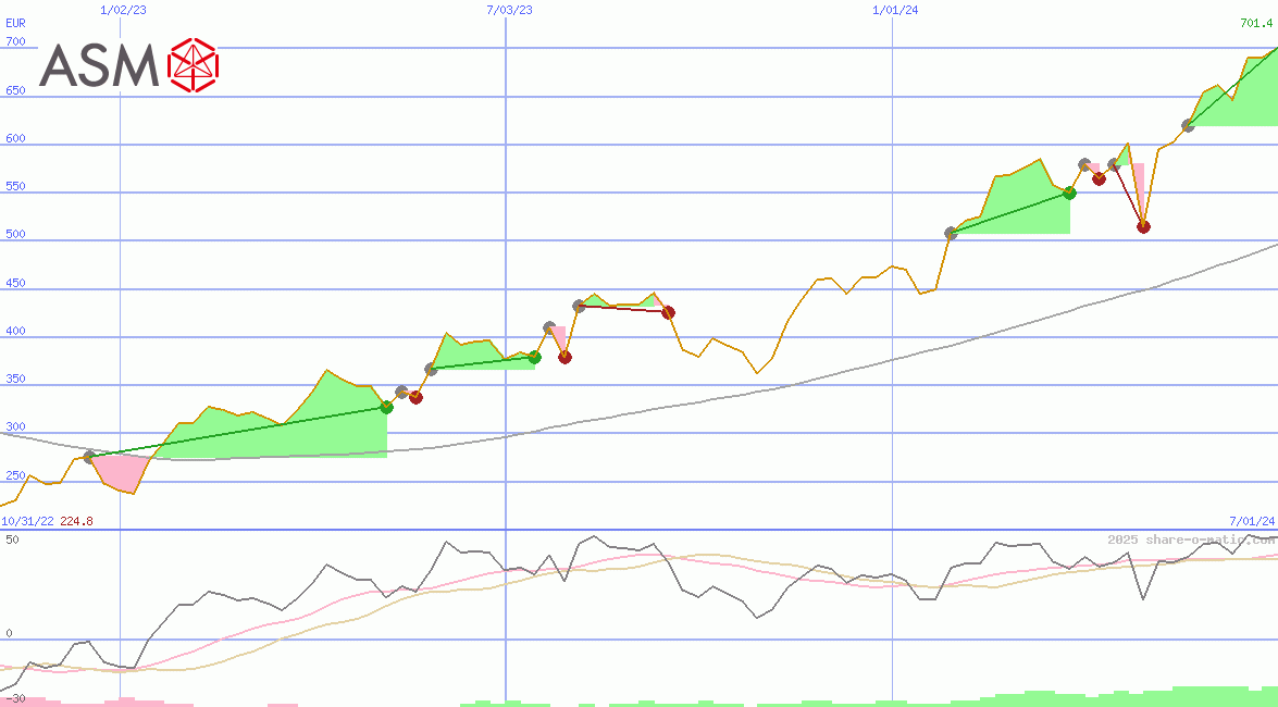 ASM International NV