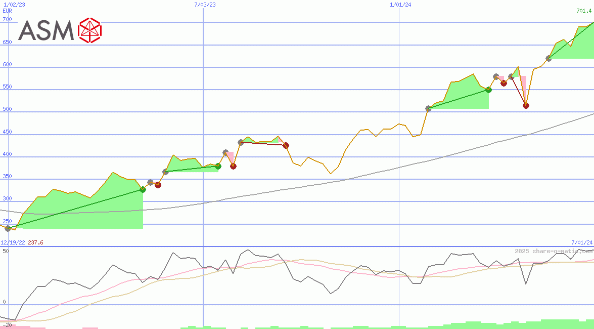 ASM International NV