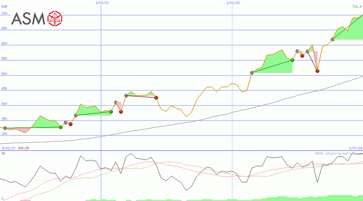 ASM International NV