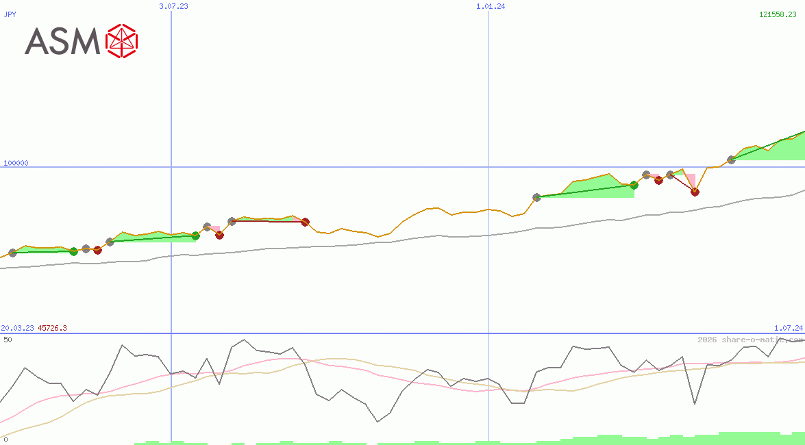 ASM International NV