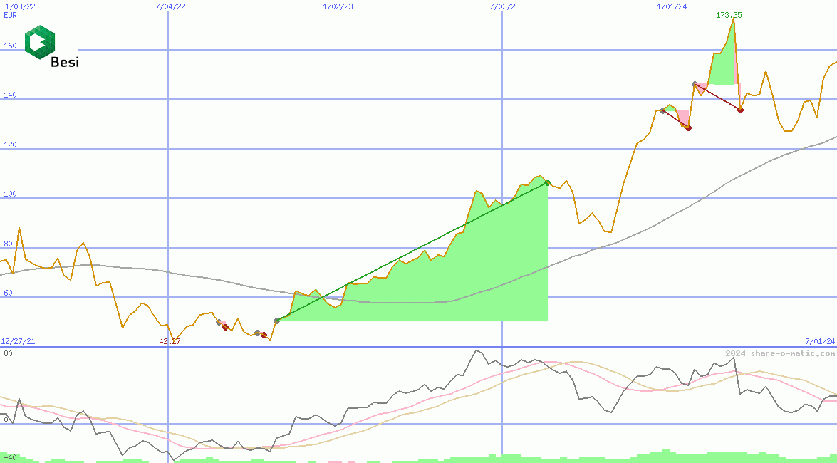 BE Semiconductor Industries NV