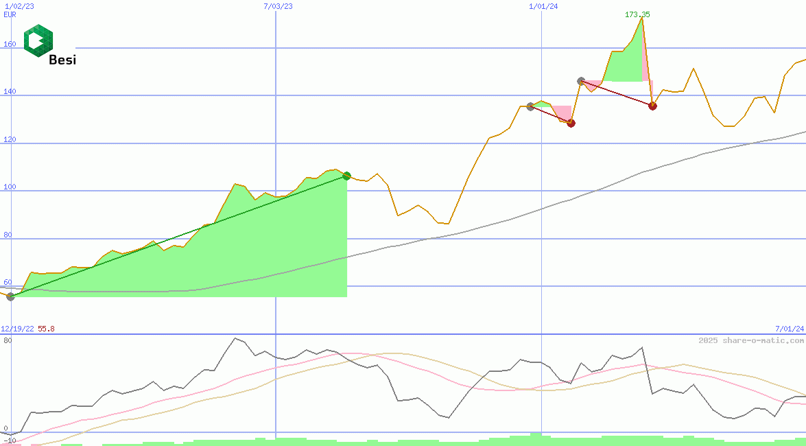 BE Semiconductor Industries NV