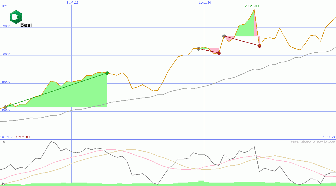 BE Semiconductor Industries NV