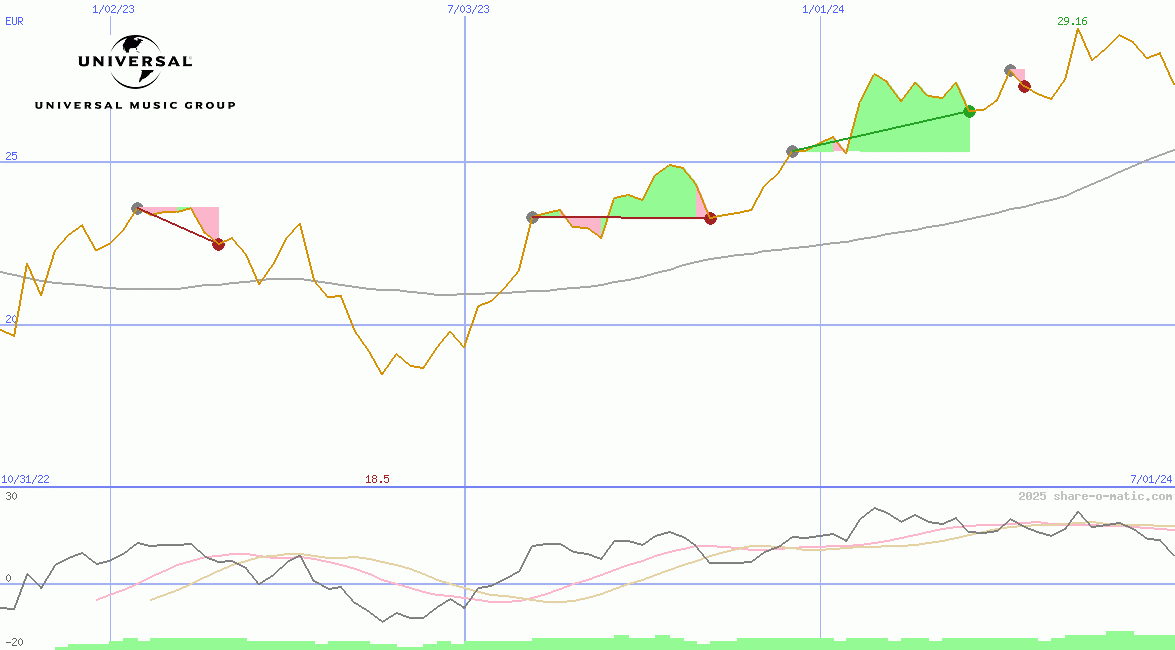 Universal Music Group NV
