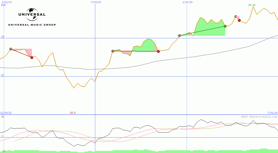Universal Music Group NV