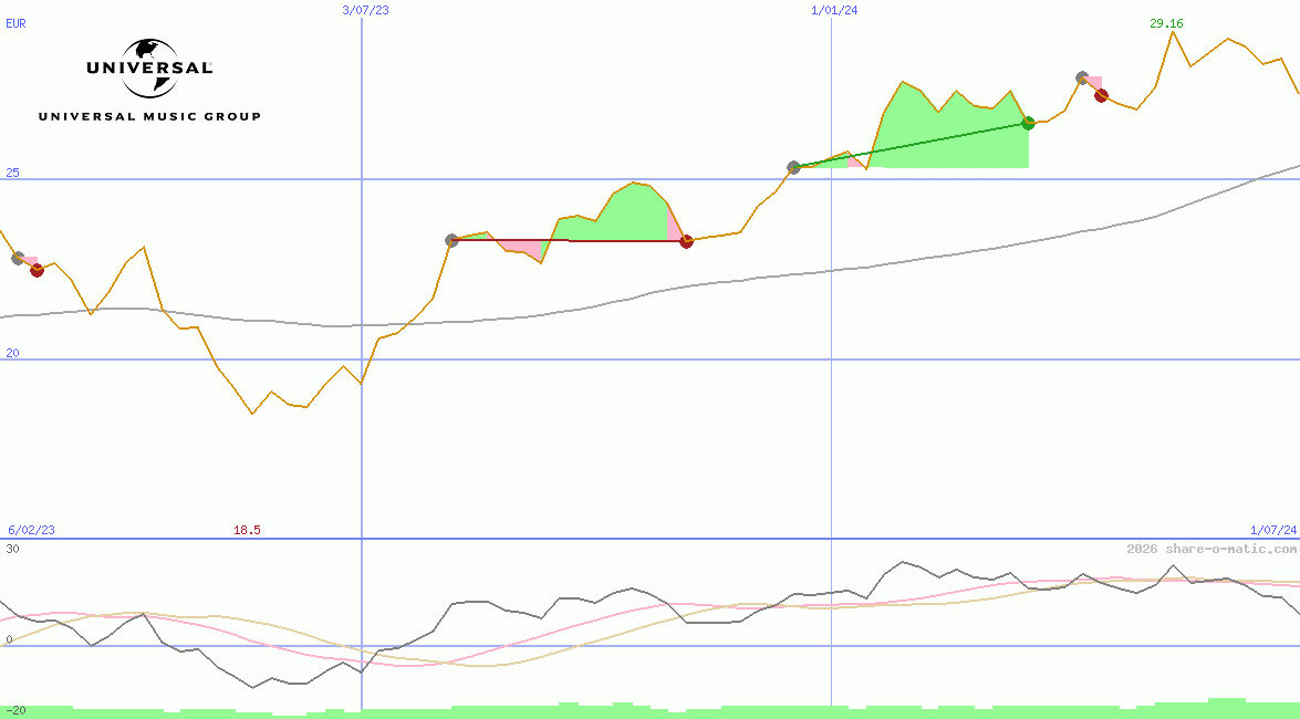 Universal Music Group NV