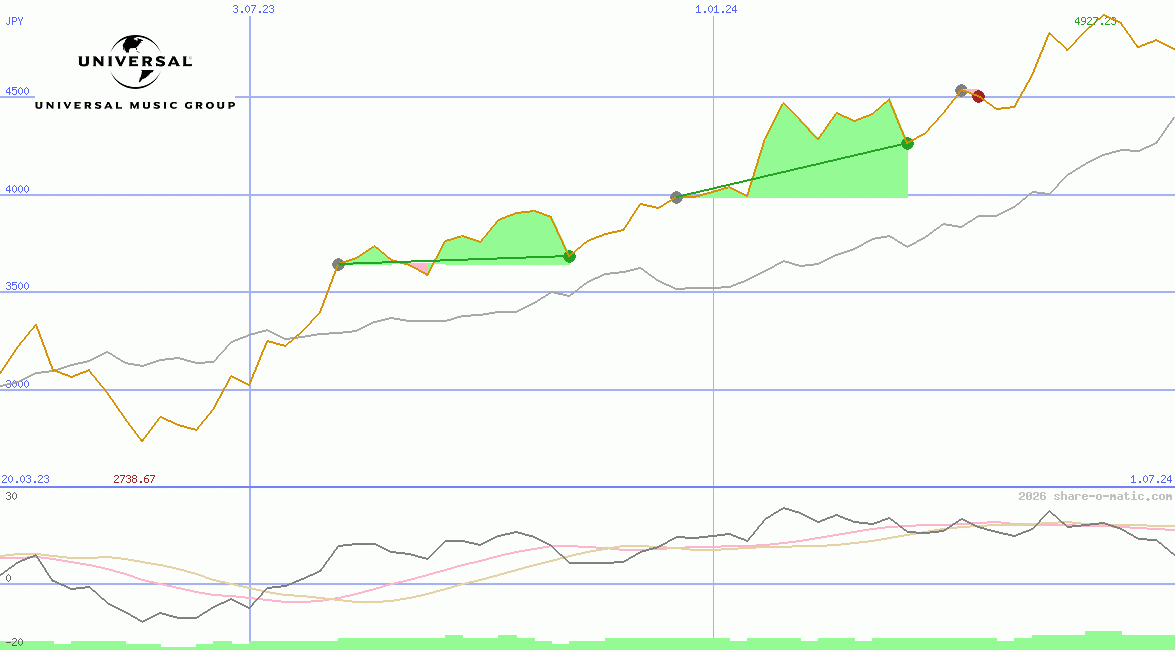 Universal Music Group NV