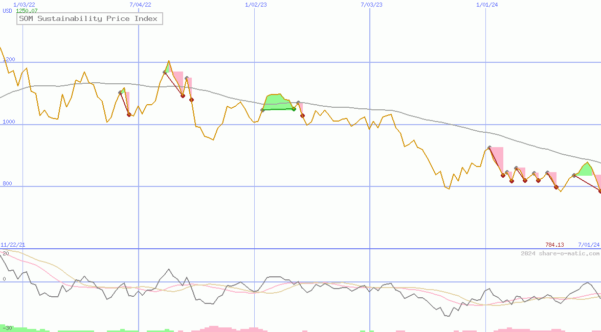 SOM Sustainability Price Index