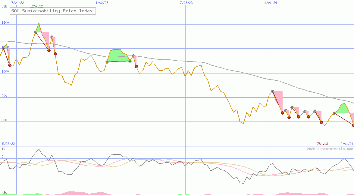 SOM Sustainability Price Index