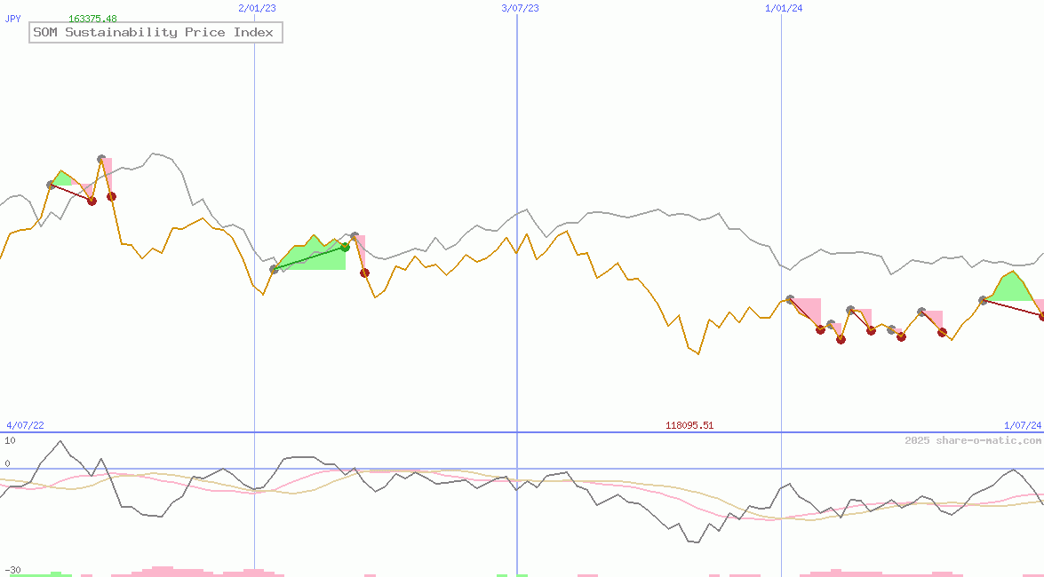 SOM Sustainability Price Index