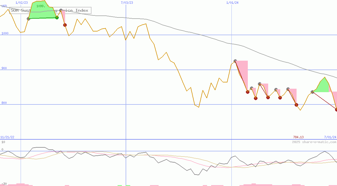 SOM Sustainability Price Index