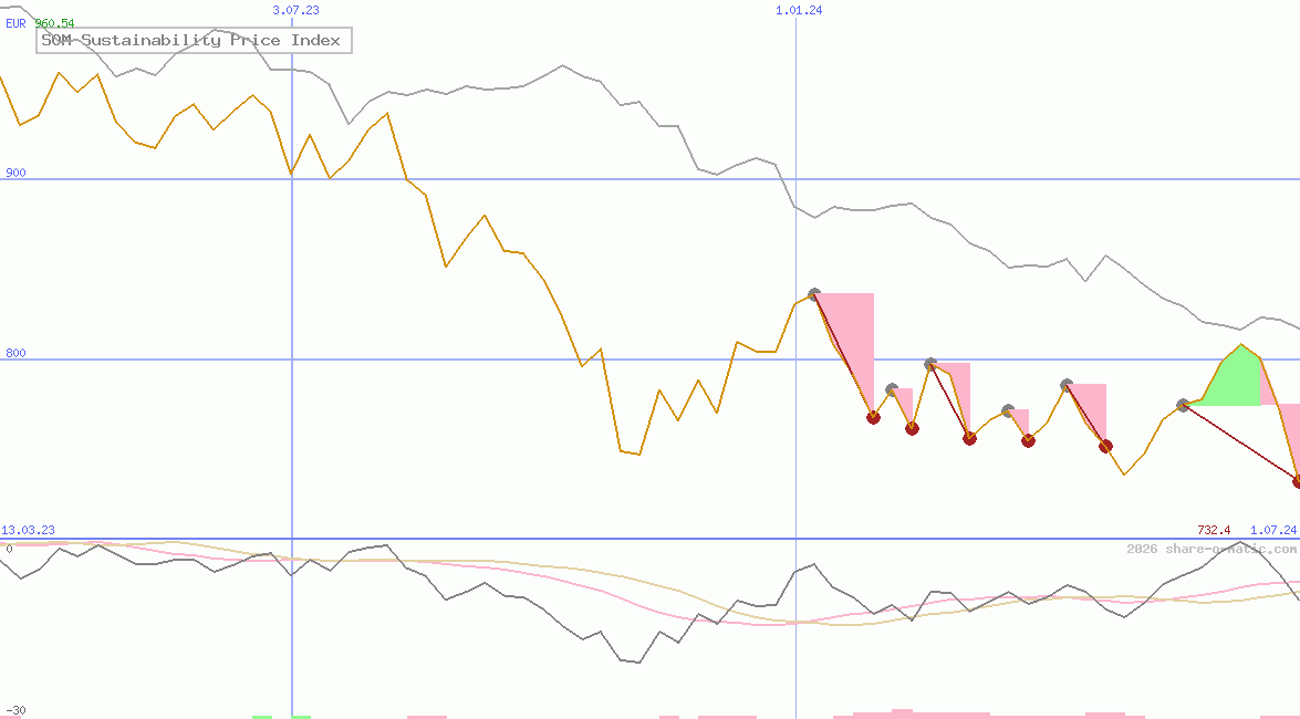 SOM Sustainability Price Index