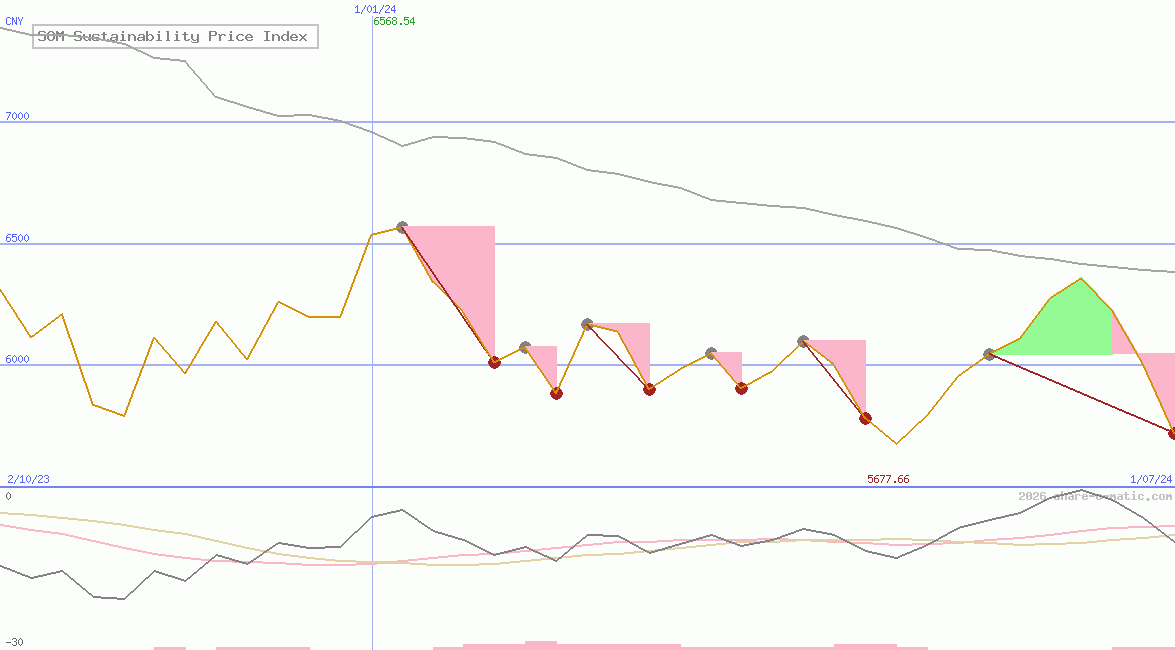 SOM Sustainability Price Index