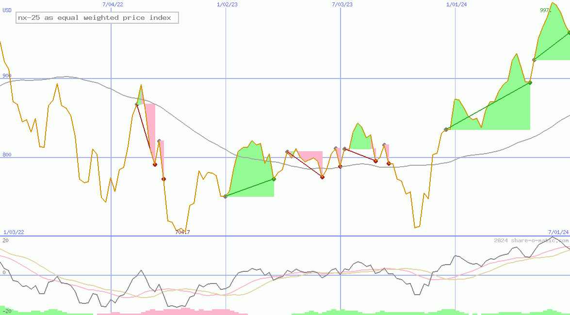 nx-25 as equal weighted price index