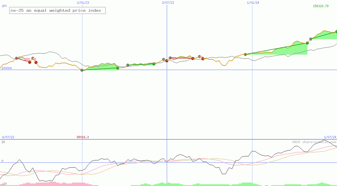 nx-25 as equal weighted price index