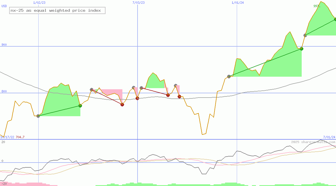 nx-25 as equal weighted price index