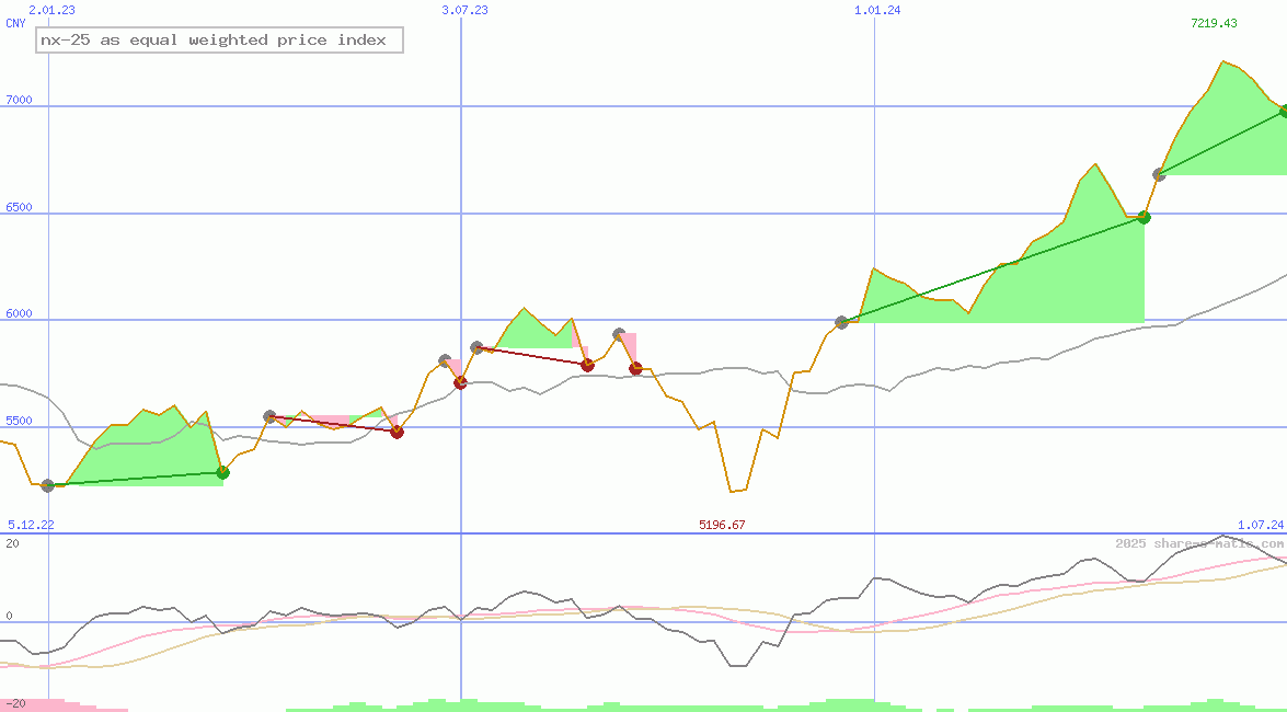 nx-25 as equal weighted price index