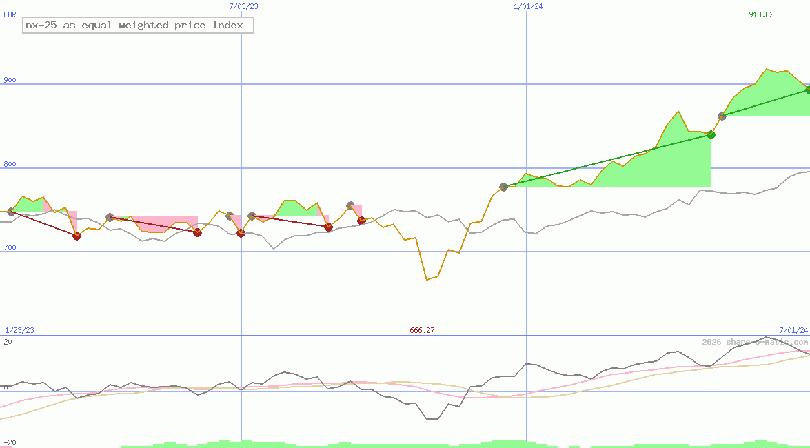 nx-25 as equal weighted price index