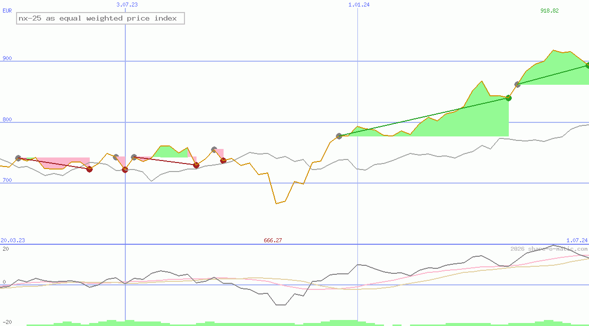 nx-25 as equal weighted price index