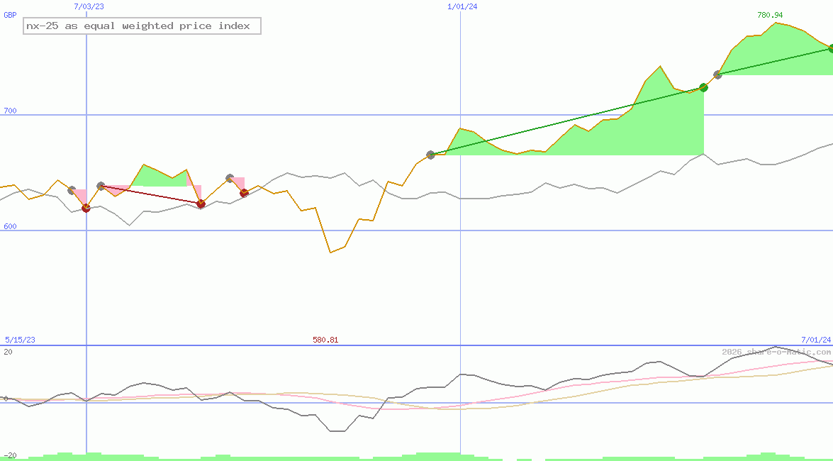 nx-25 as equal weighted price index