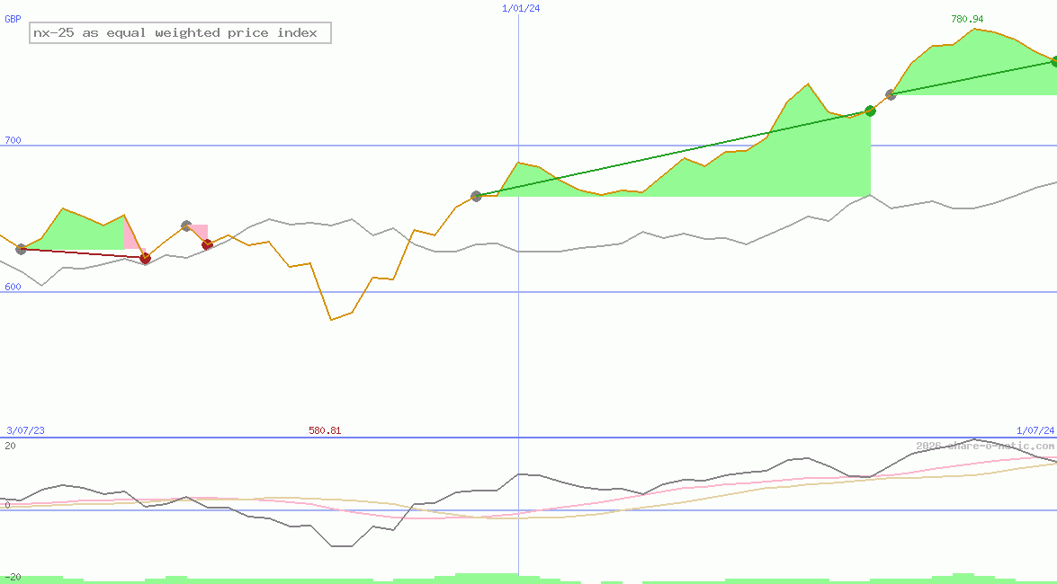 nx-25 as equal weighted price index