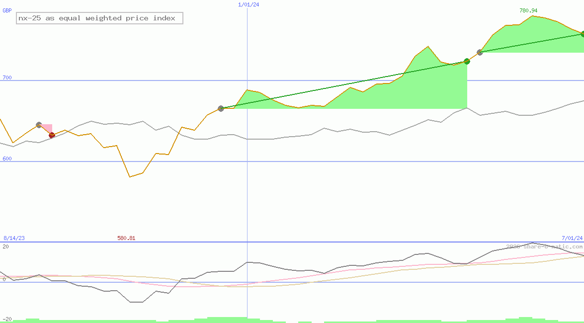 nx-25 as equal weighted price index
