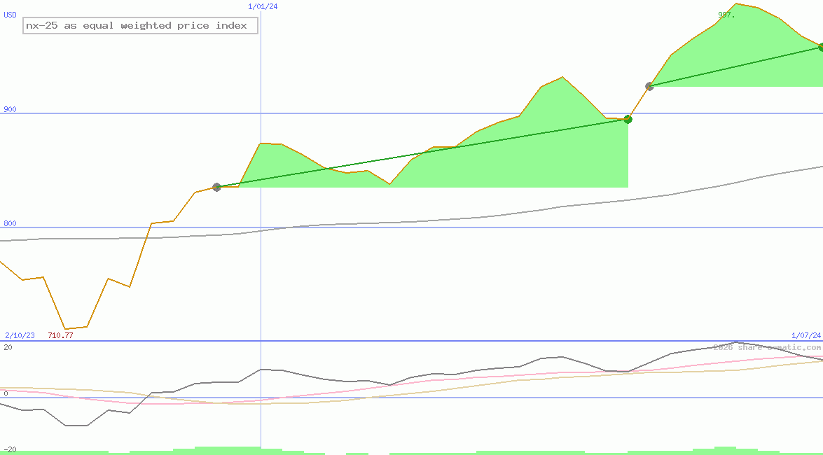 nx-25 as equal weighted price index